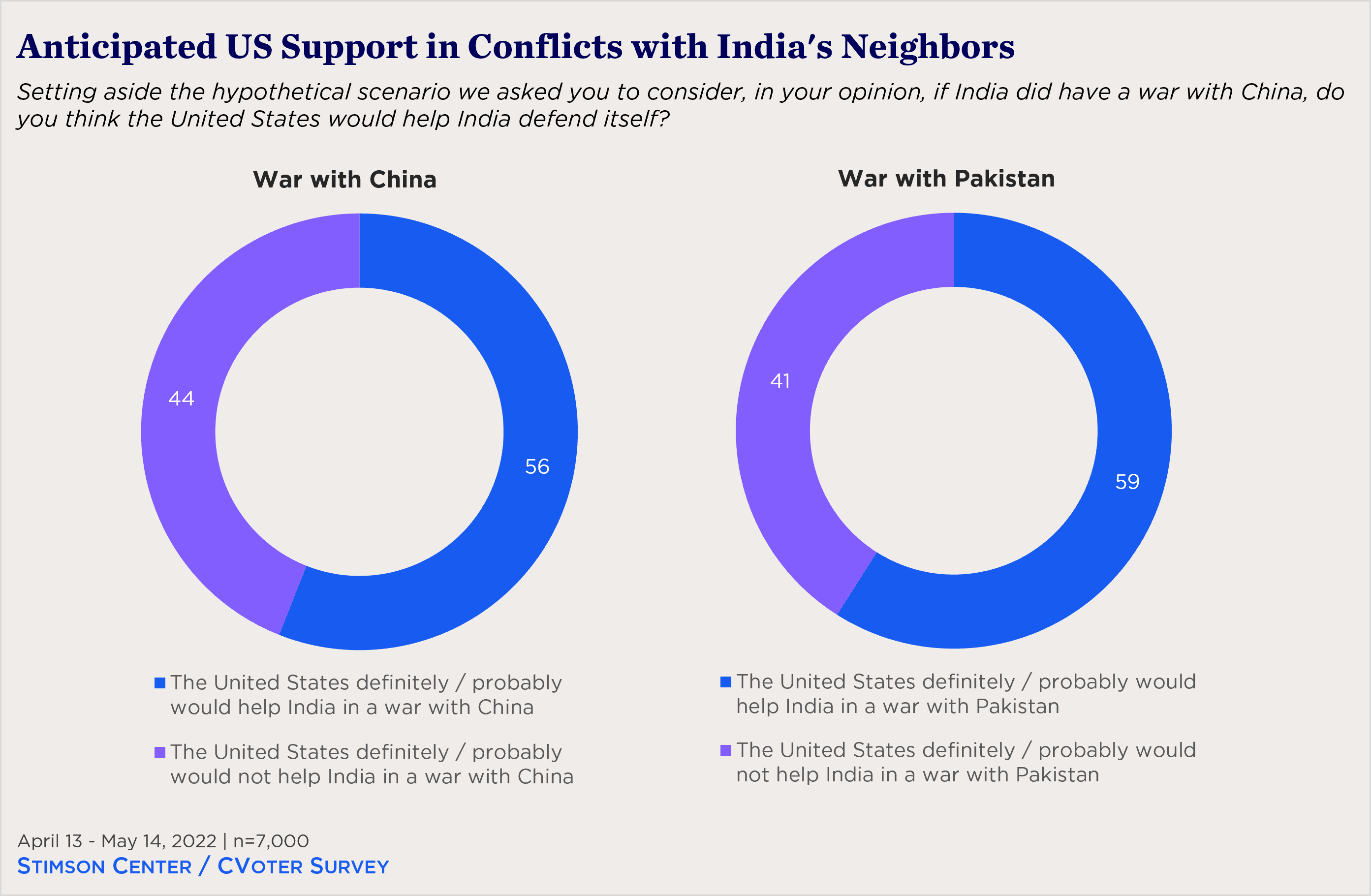 "pie chart showing Anticipated US Support in Conflicts with India's Neighbors"