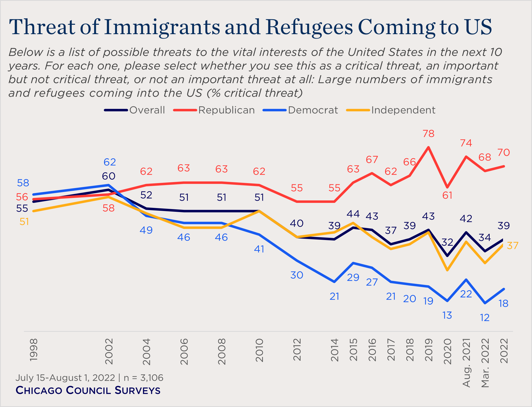 "line chart showing partisan views of immigration as a critical threat"