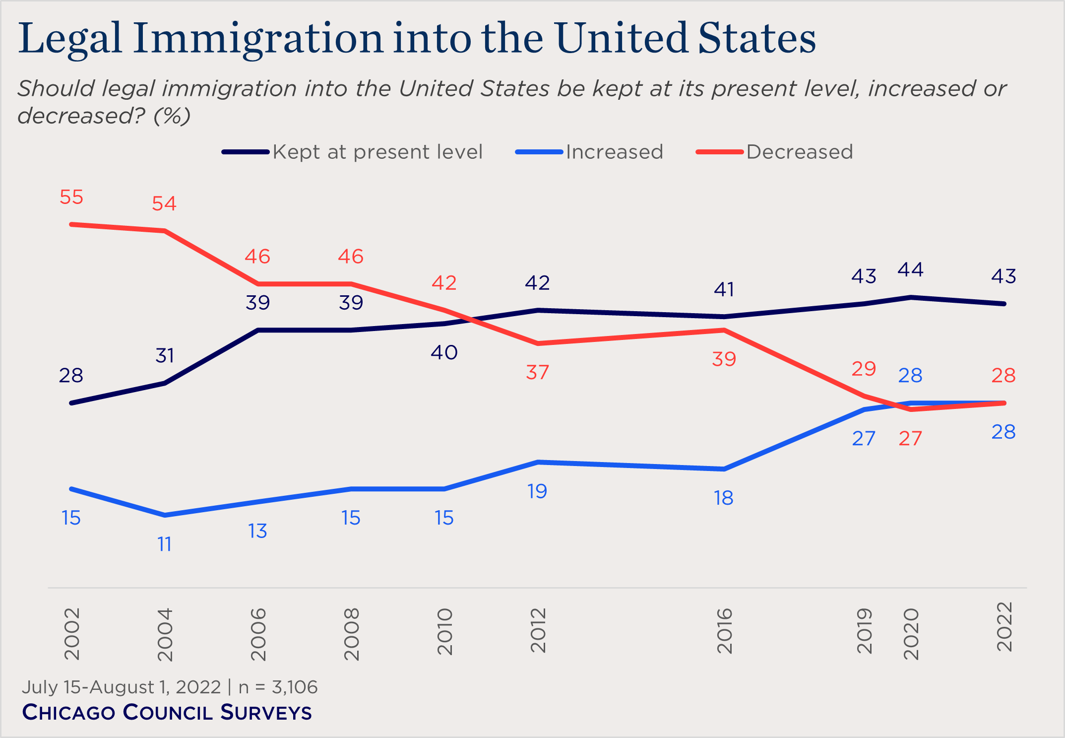 "line chart showing American views on legal immigration levels"