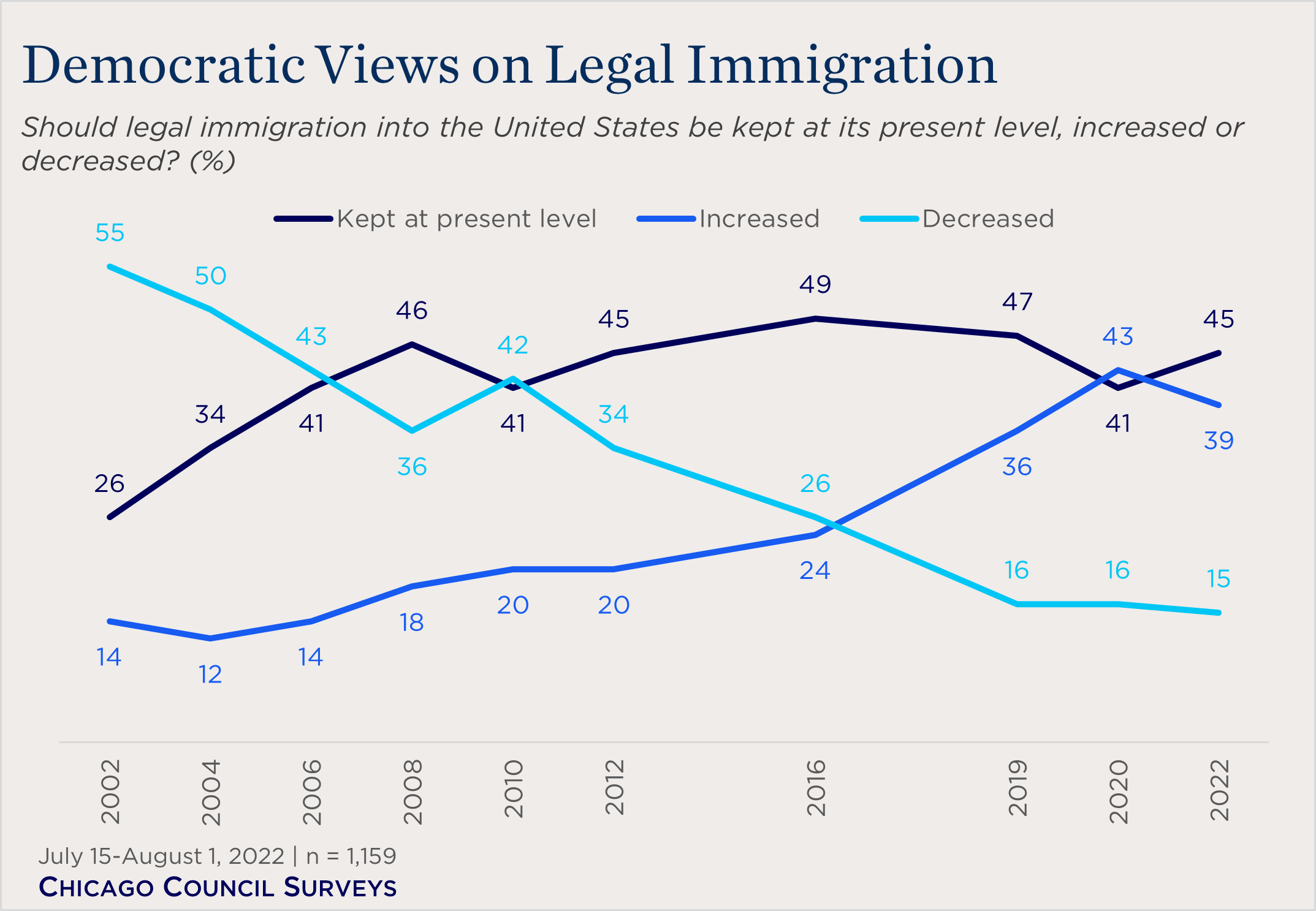 "line chart showing democratic views on legal immigration"