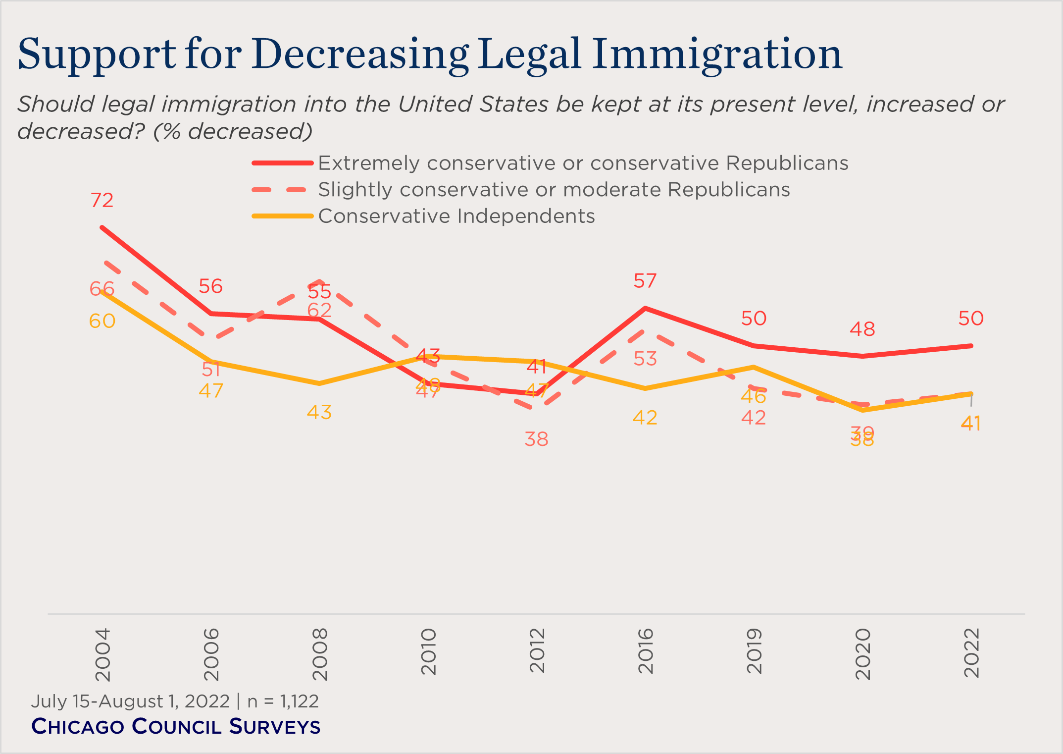 "line chart showing ideological views on decreasing legal immigration"