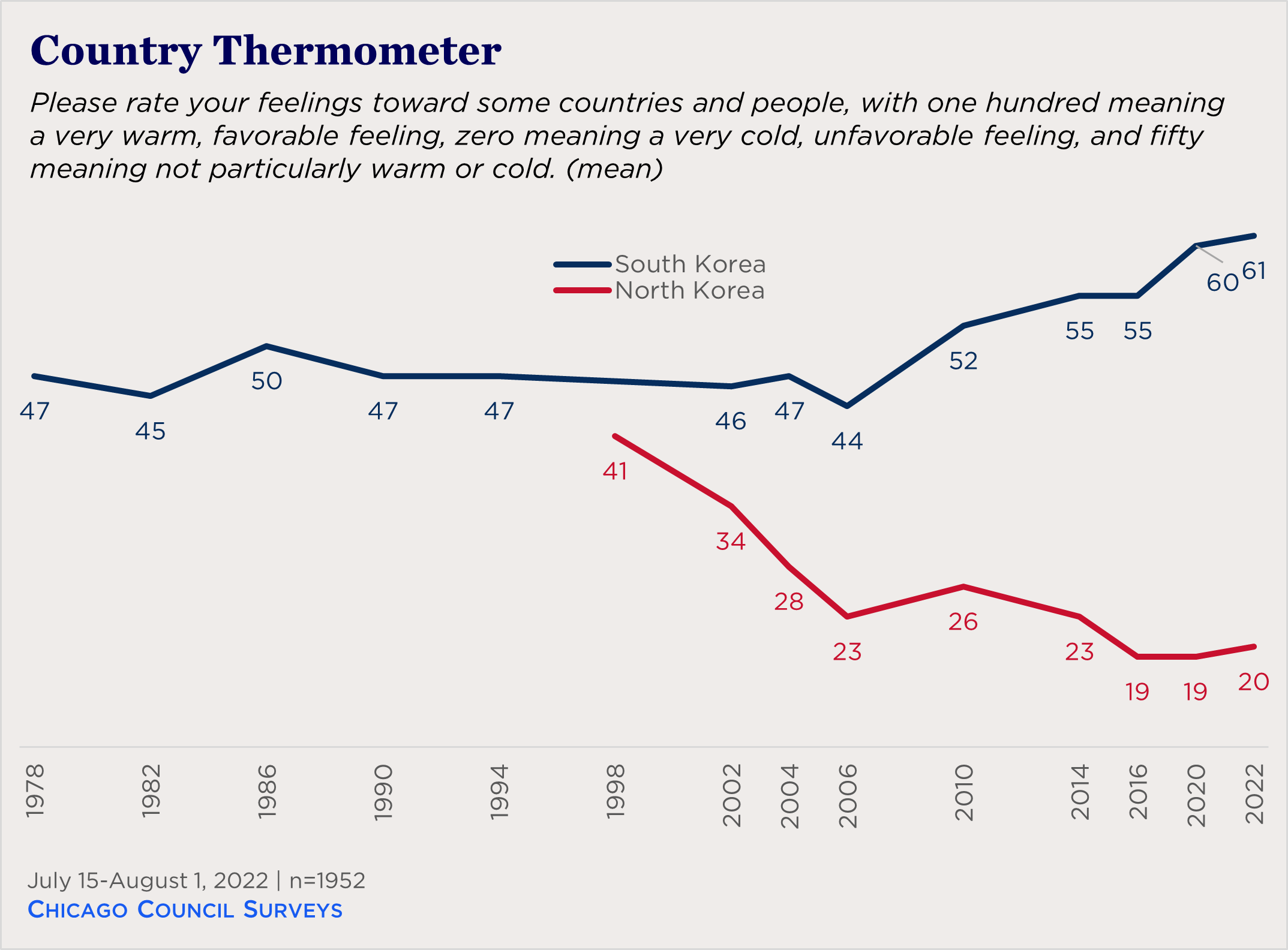 "line chart showing views of North and South Korea"