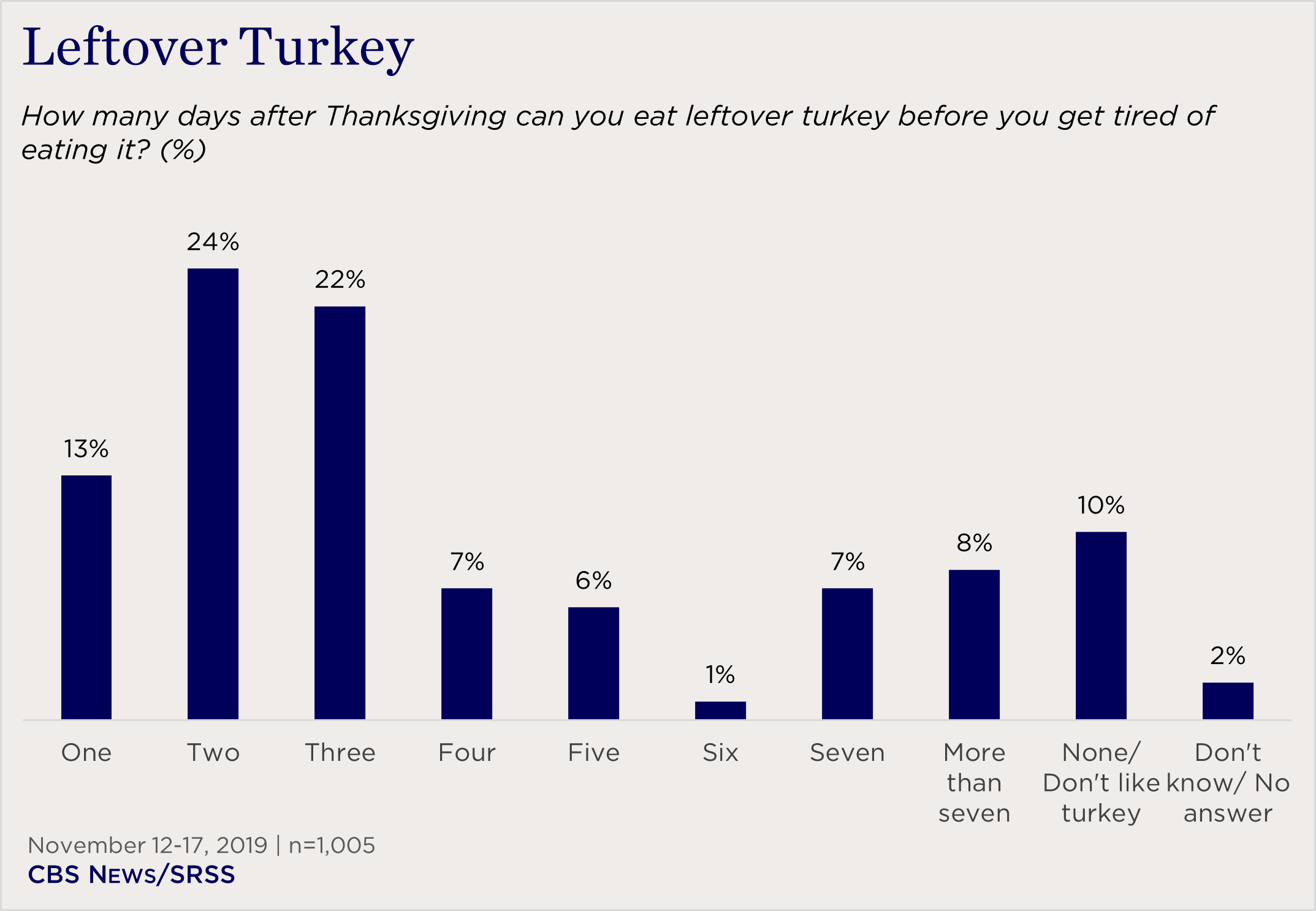 bar chart showing how many days Americans eat leftover turkey