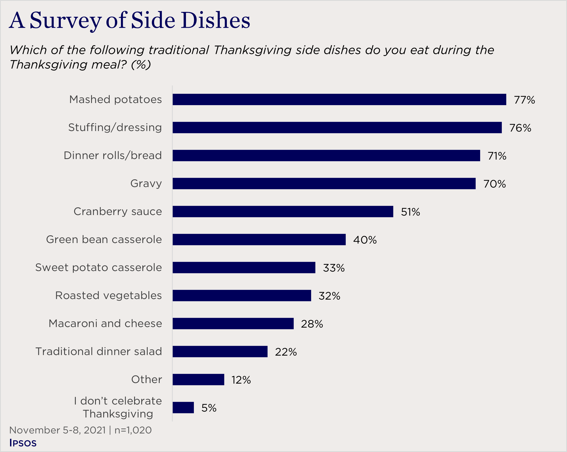 "bar chart showing prevalence of Thanksgiving side dishes"