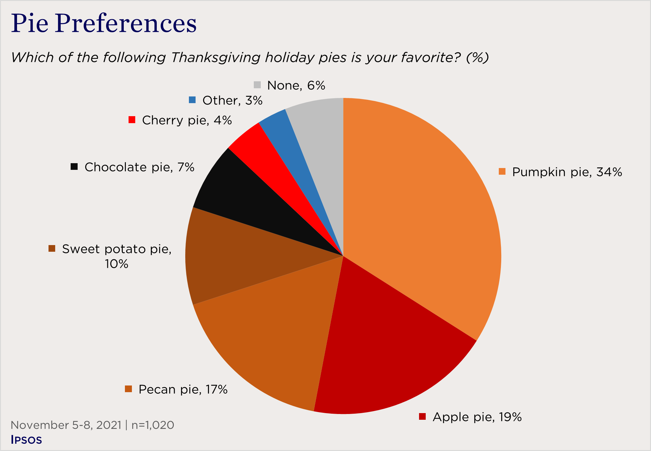 "pie chart showing American Thanksgiving pie preferences"