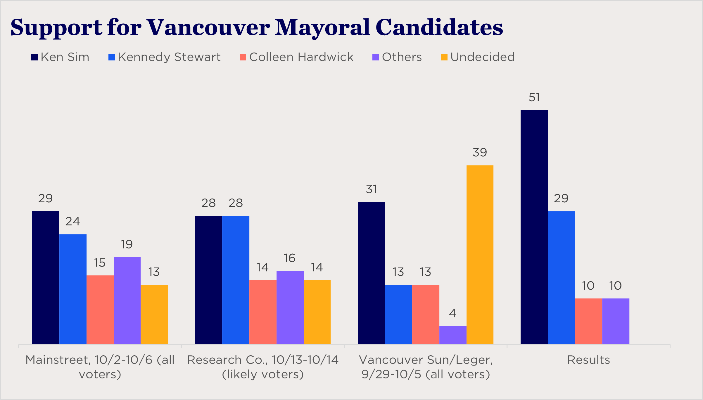 "bar chart showing support for Vancouver candidates across three polls"