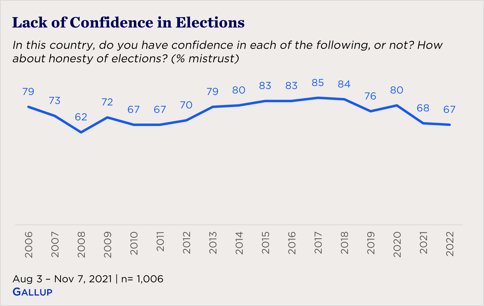 "line chart showing mistrust in elections"