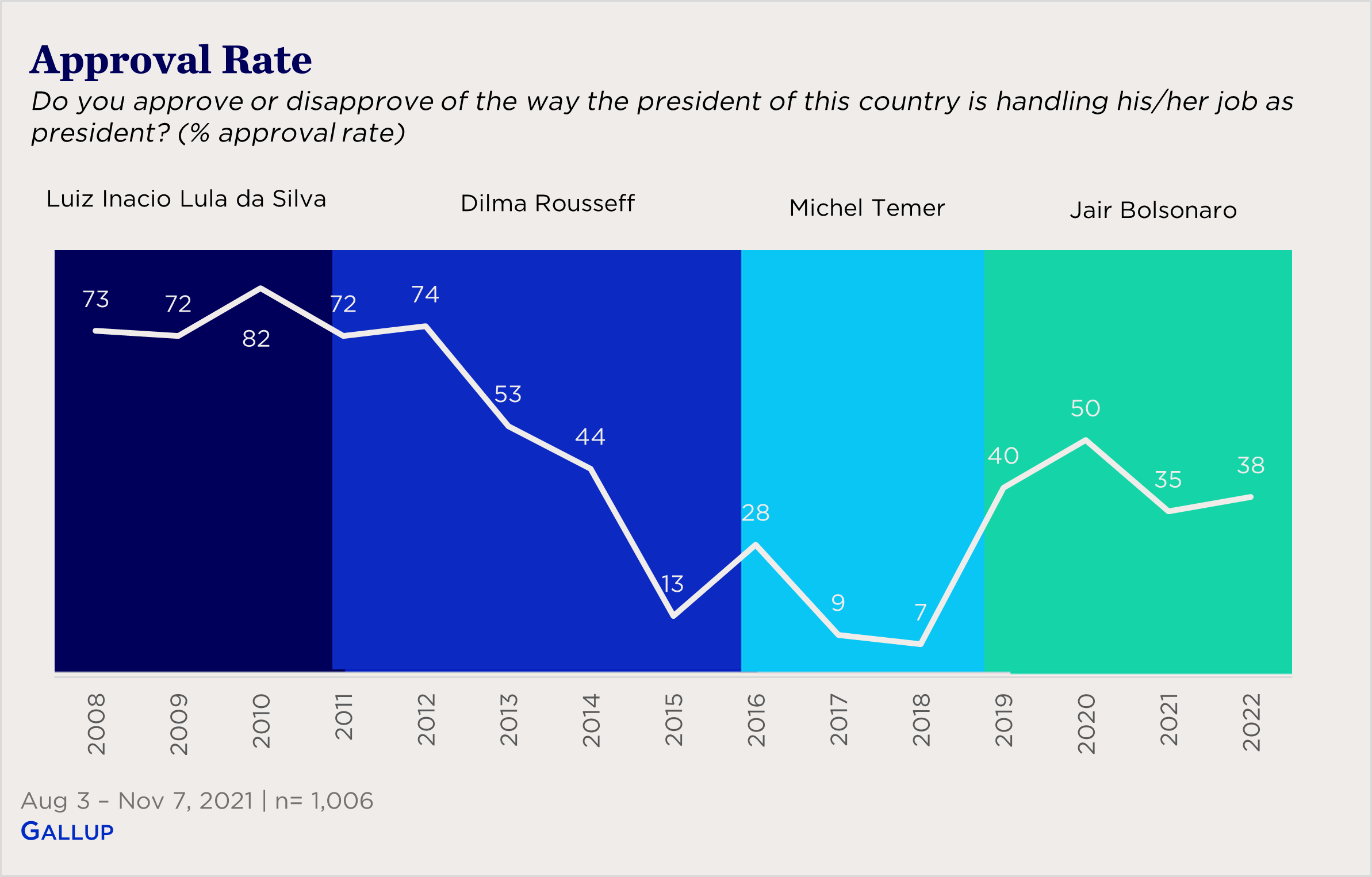 "line chart showing presidential approval rating"