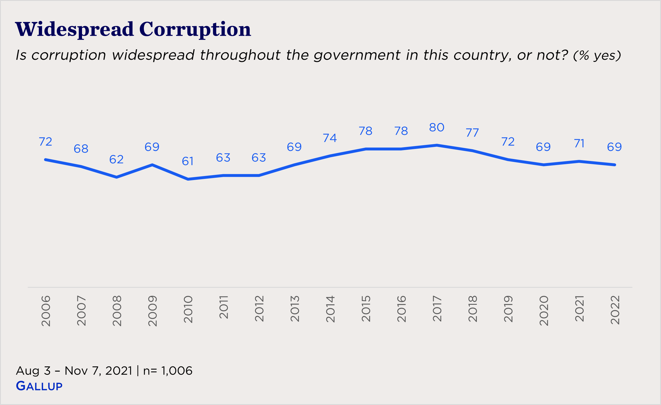 "line chart showing views of corruption"