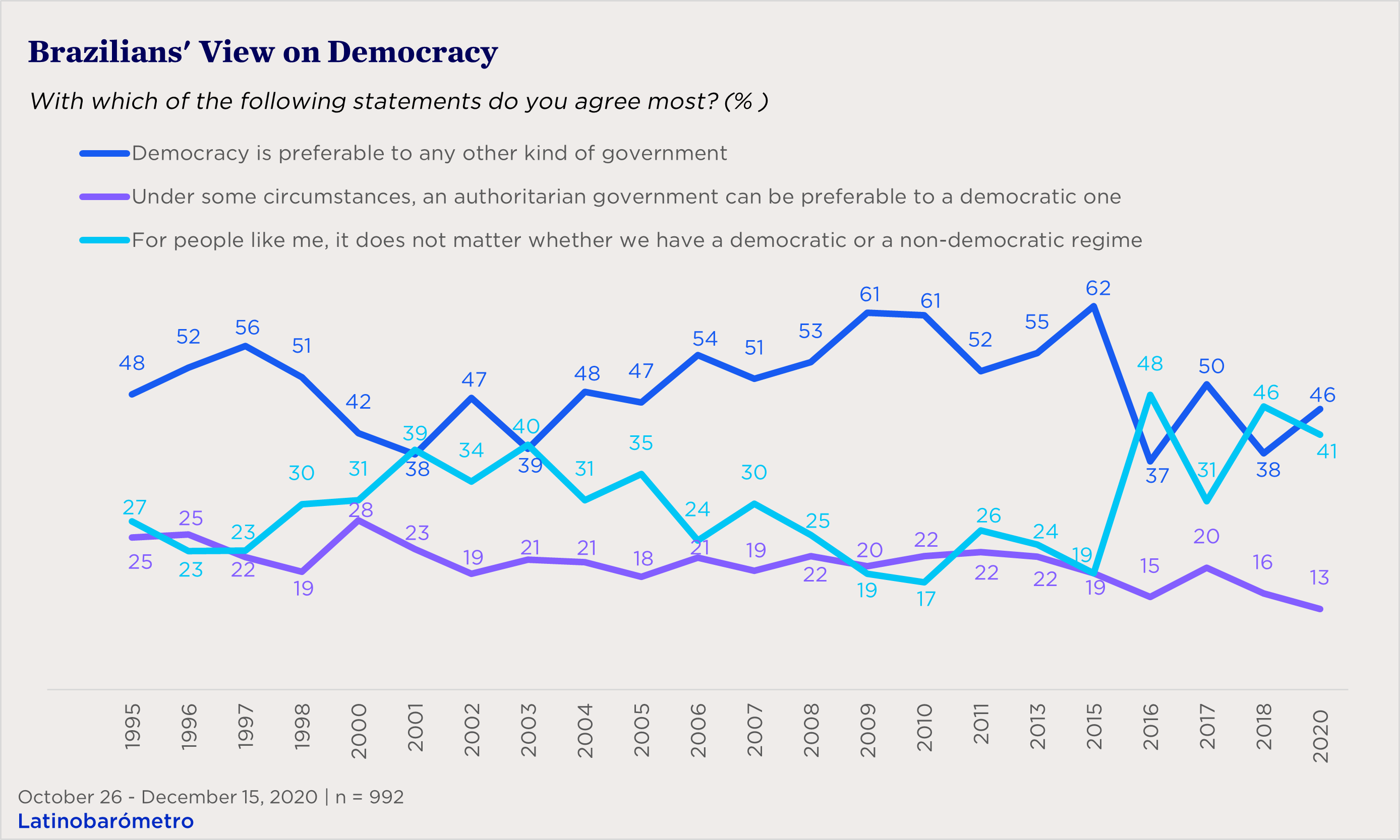 "line chart showing Brazilian views of democracy"