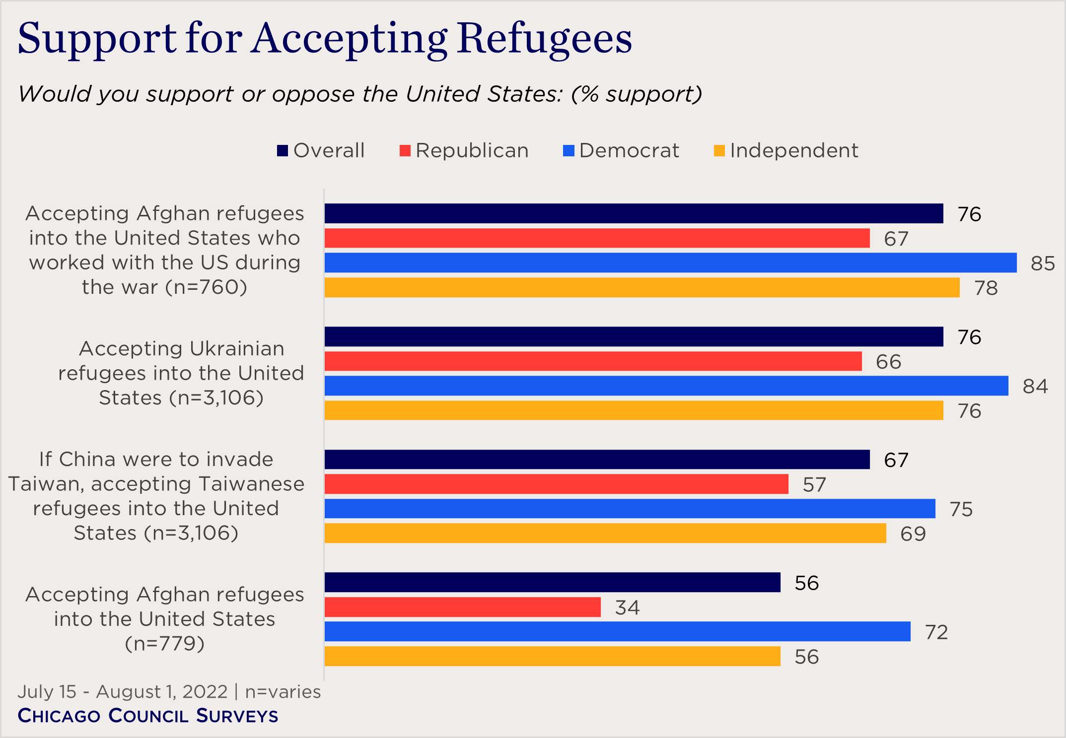 "bar chart showing partisan support for accepting refugees"