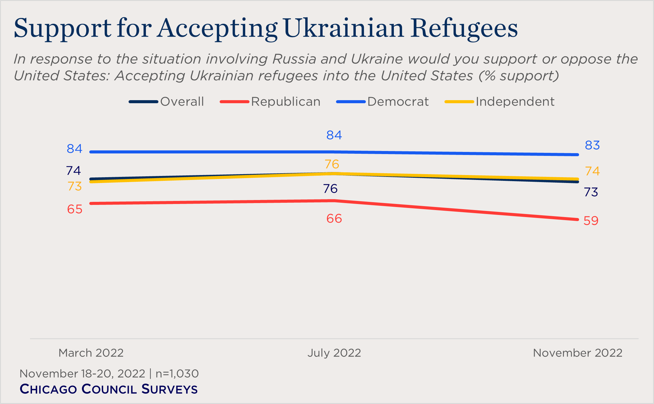 "line chart showing partisan support for accepting Ukrainian refugees over time"