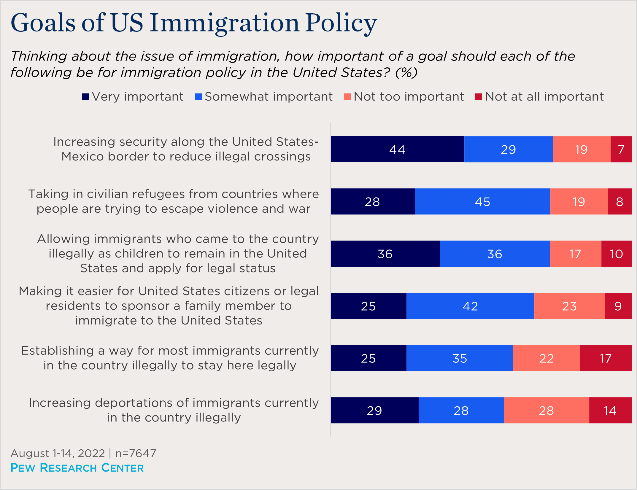 "bar chart showing views of the goals of US immigration policy"