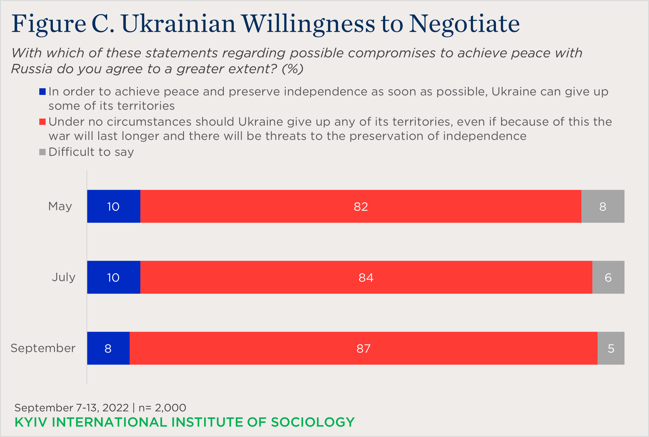 "bar chart showing Ukrainian willingness to negotiate"
