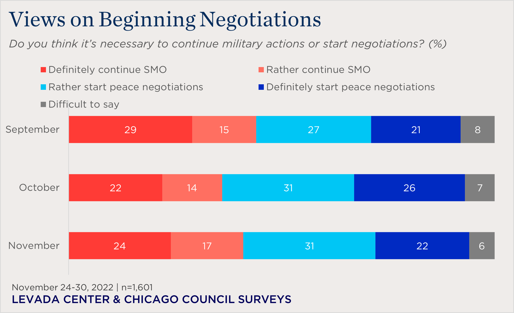 bar chart showing views toward beginning negotiations with Ukraine