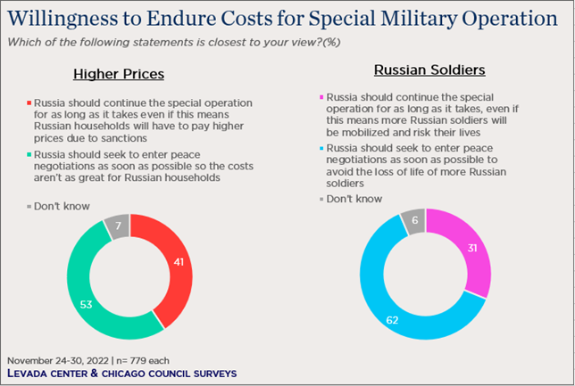 pie chart showing willingness to endure costs for Russia's military operation