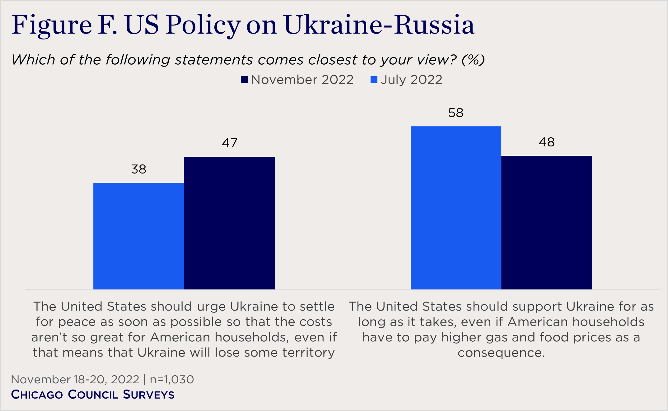 "bar chart showing views on US policy on Ukraine in November and July"