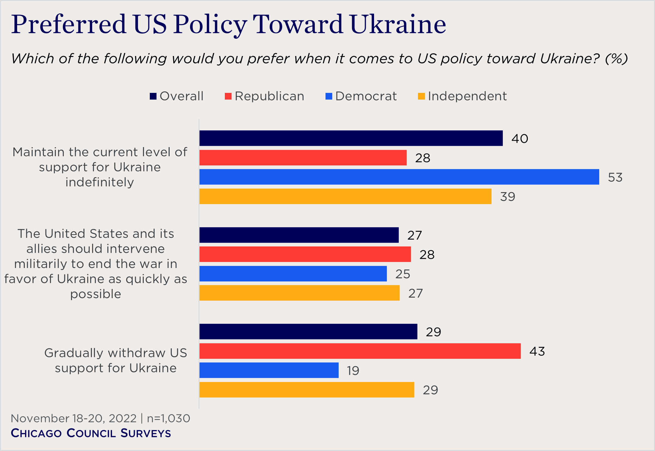 bar chart showing partisan preferences on US policy toward Ukraine