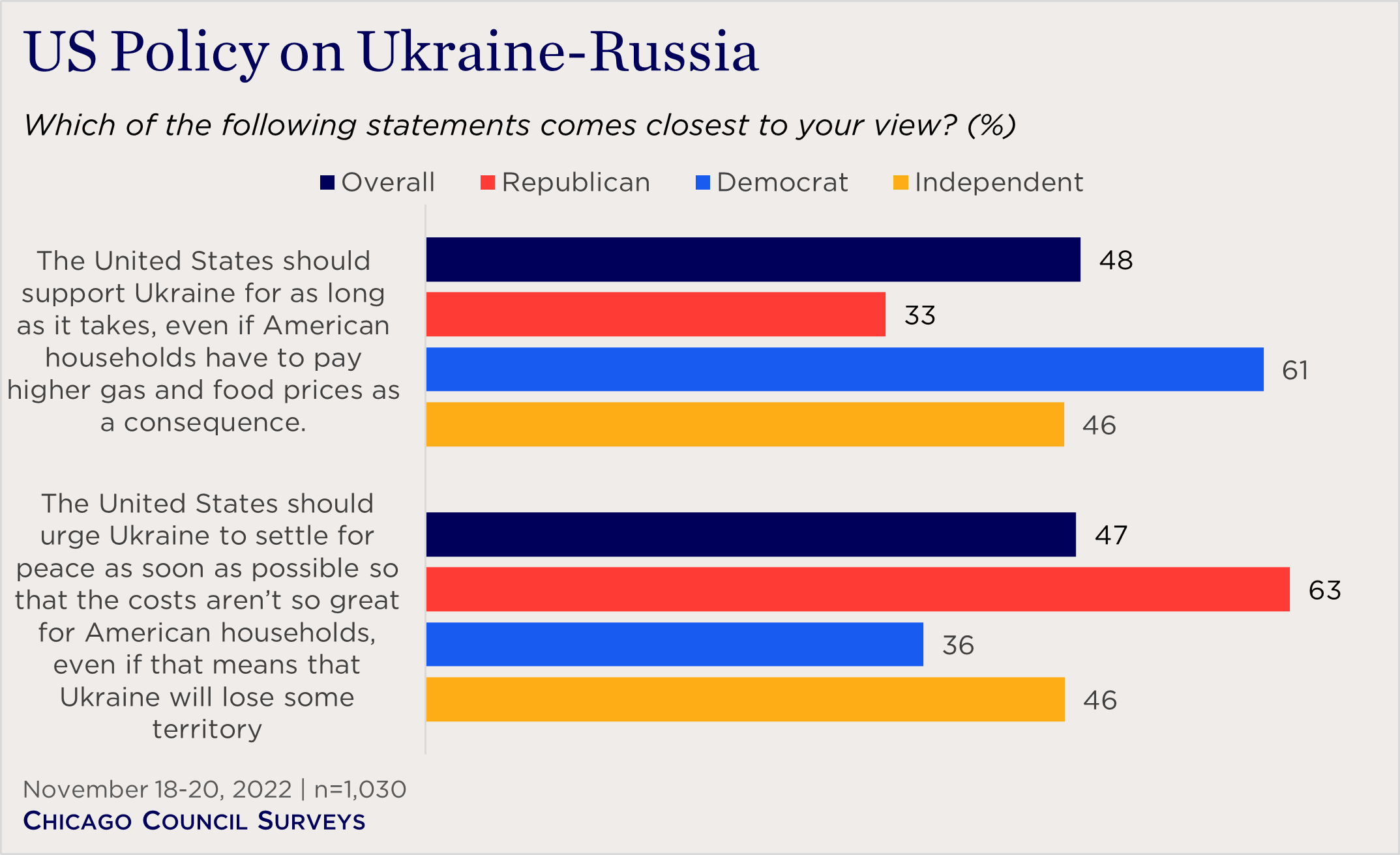 bar chart showing partisan views on US policy on Ukraine-Russia