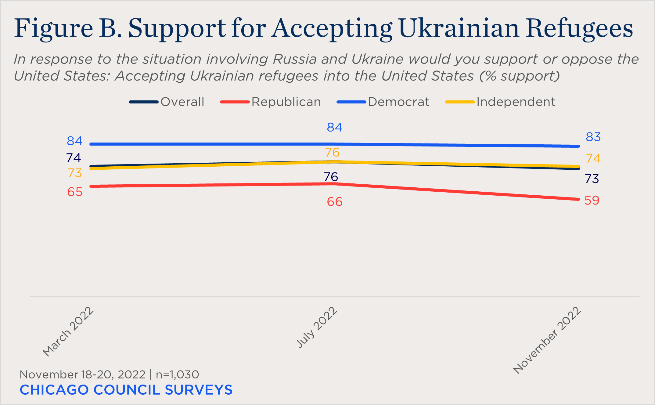 "line chart showing partisan support for accepting Ukrainian refugees"