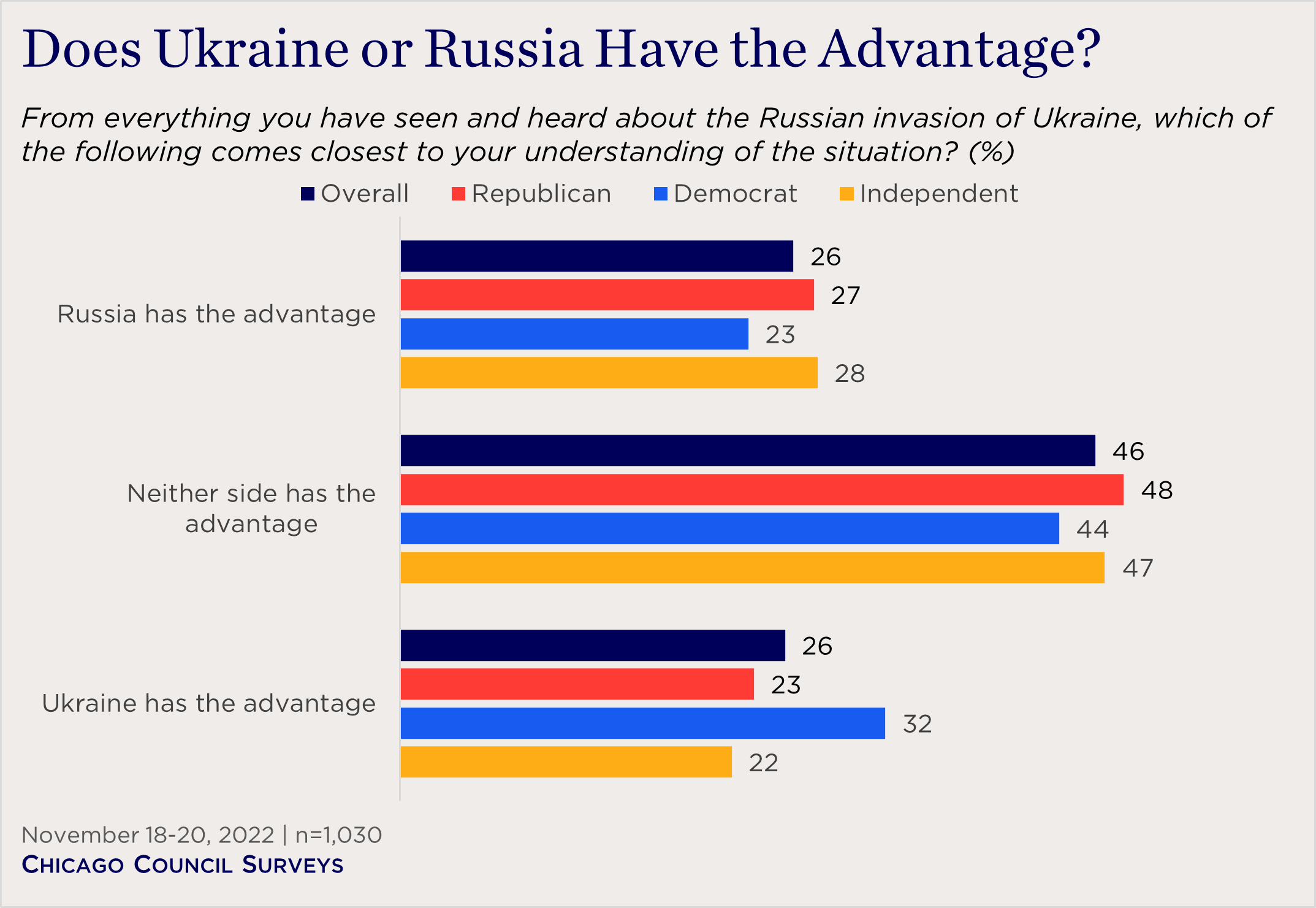 "bar chart showing partisan views on whether Russia or Ukraine has the advantage"