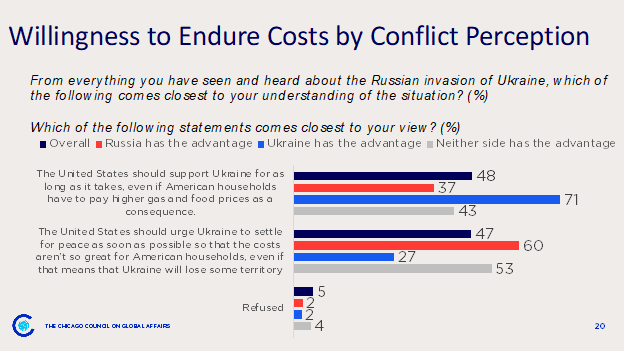 "bar chart showing American willingness to endure costs for Ukraine based on who they believe is winning the war"