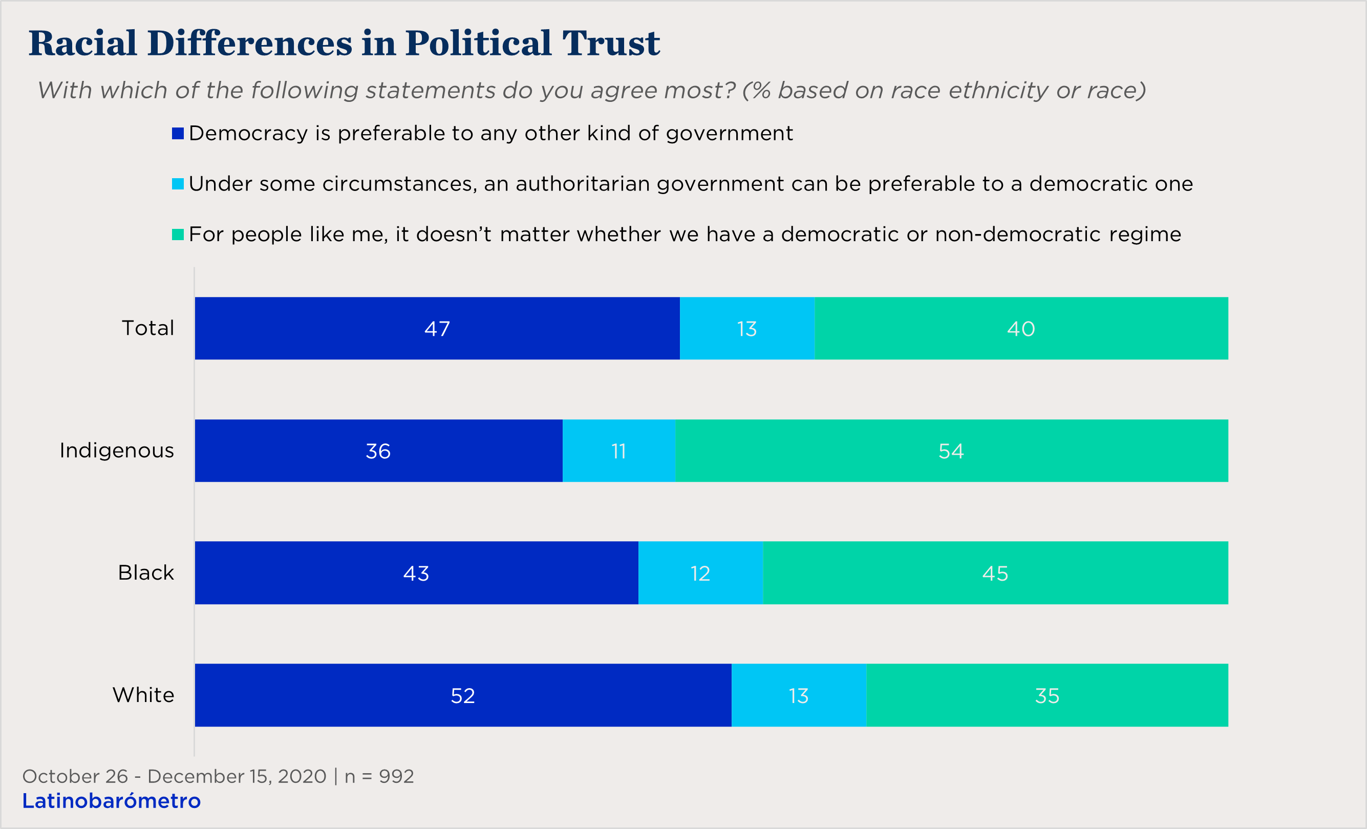 "line chart showing racial differences in political trust"