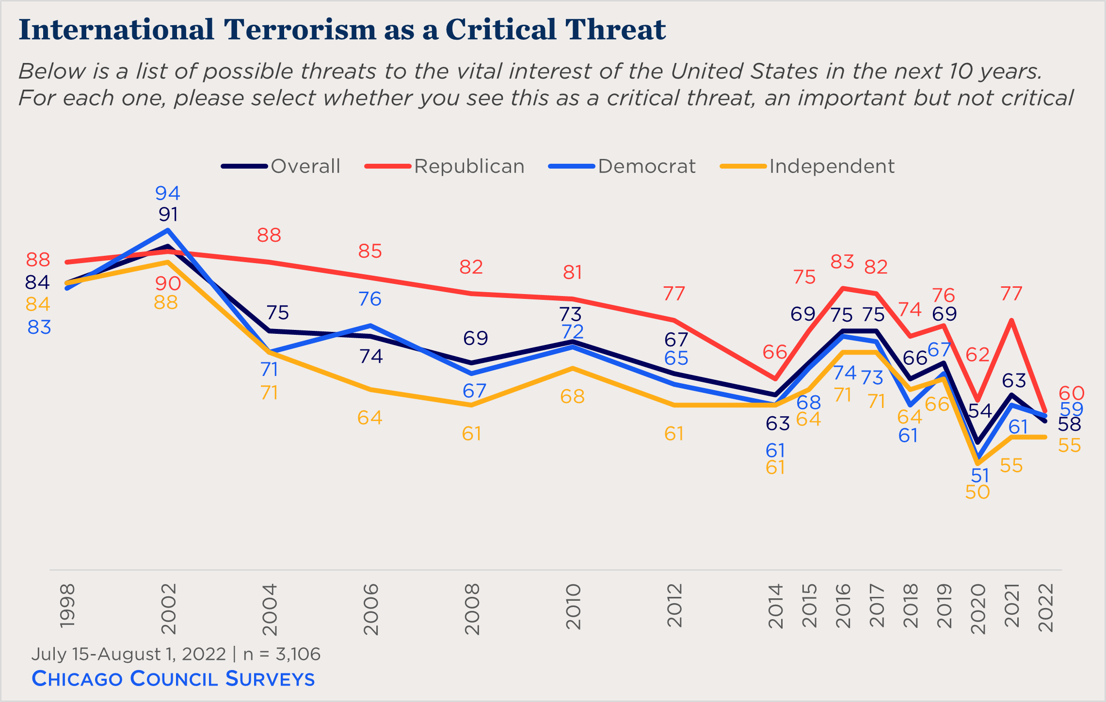 line chart showing partisan perceptions of terrorism as a critical threat
