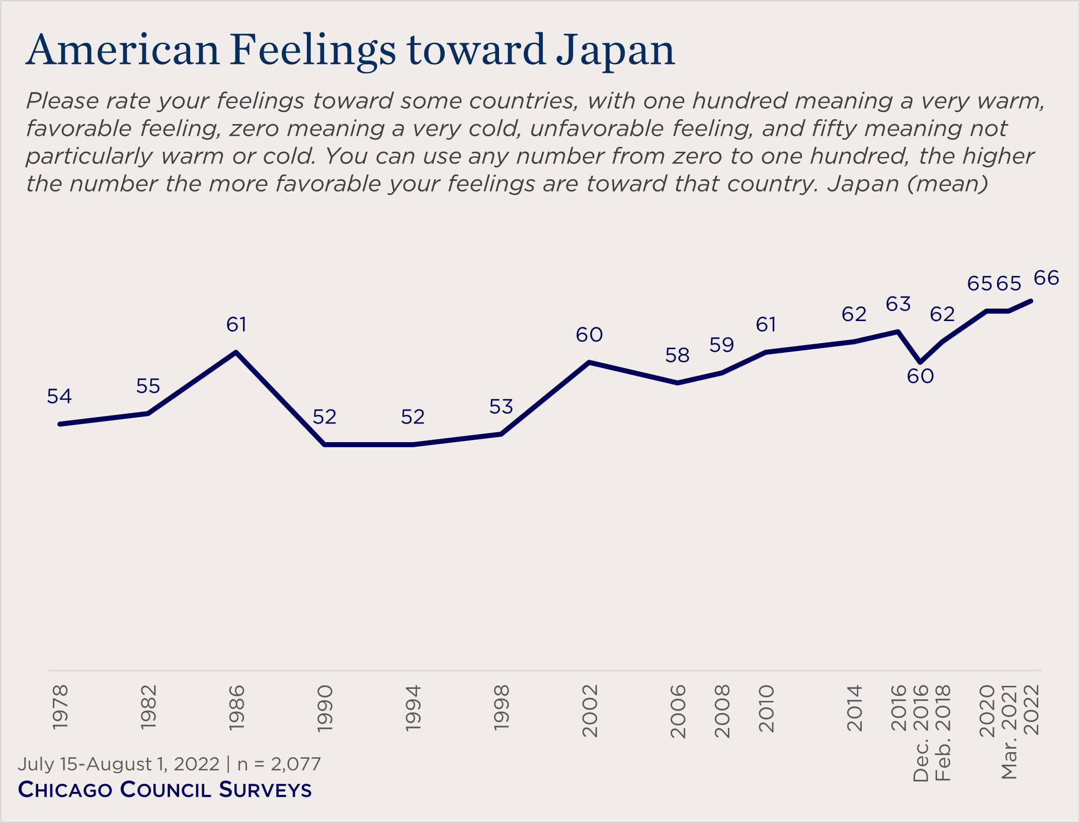 line chart showing American feelings toward Japan over time