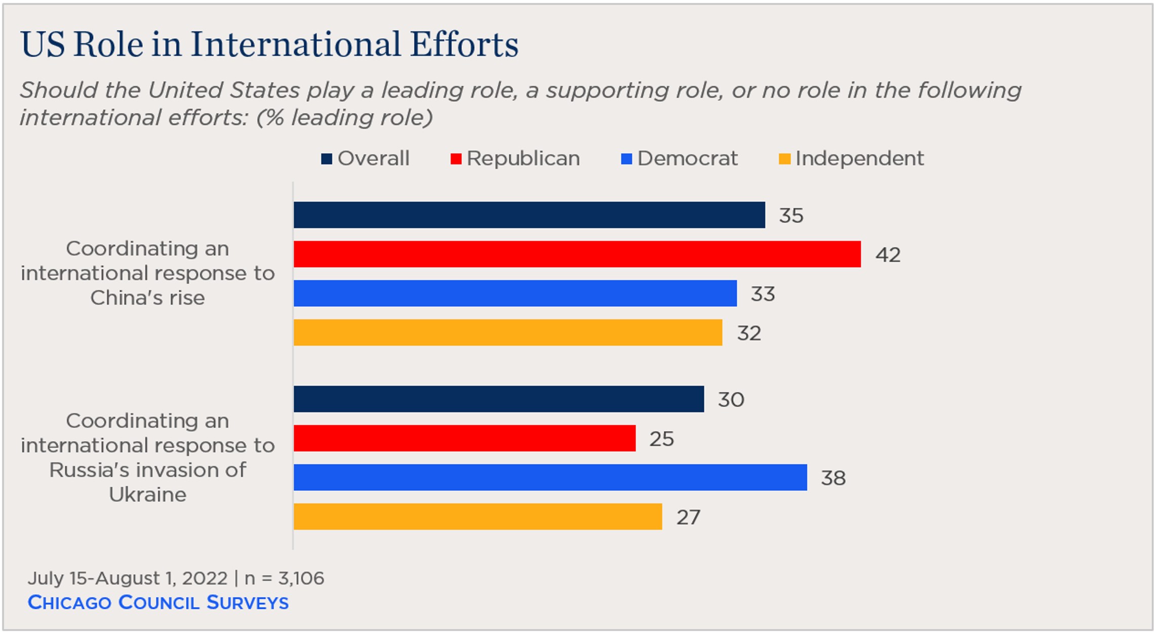 bar chart showing partisan views of US role in international efforts