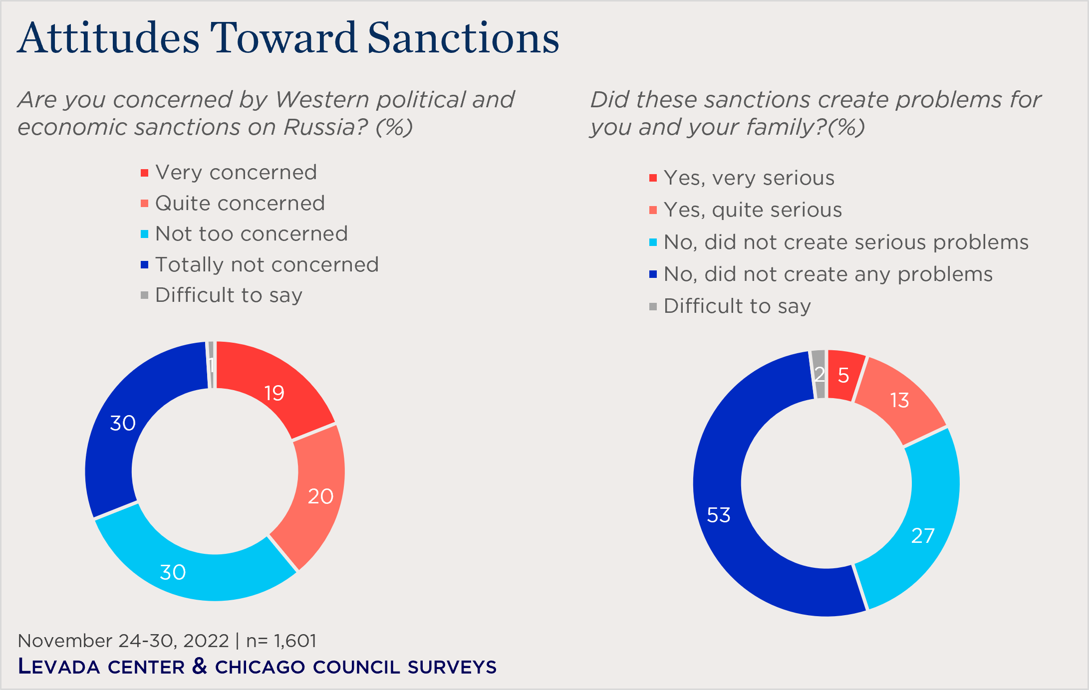 pie charts showing Russian attitudes toward sanctions