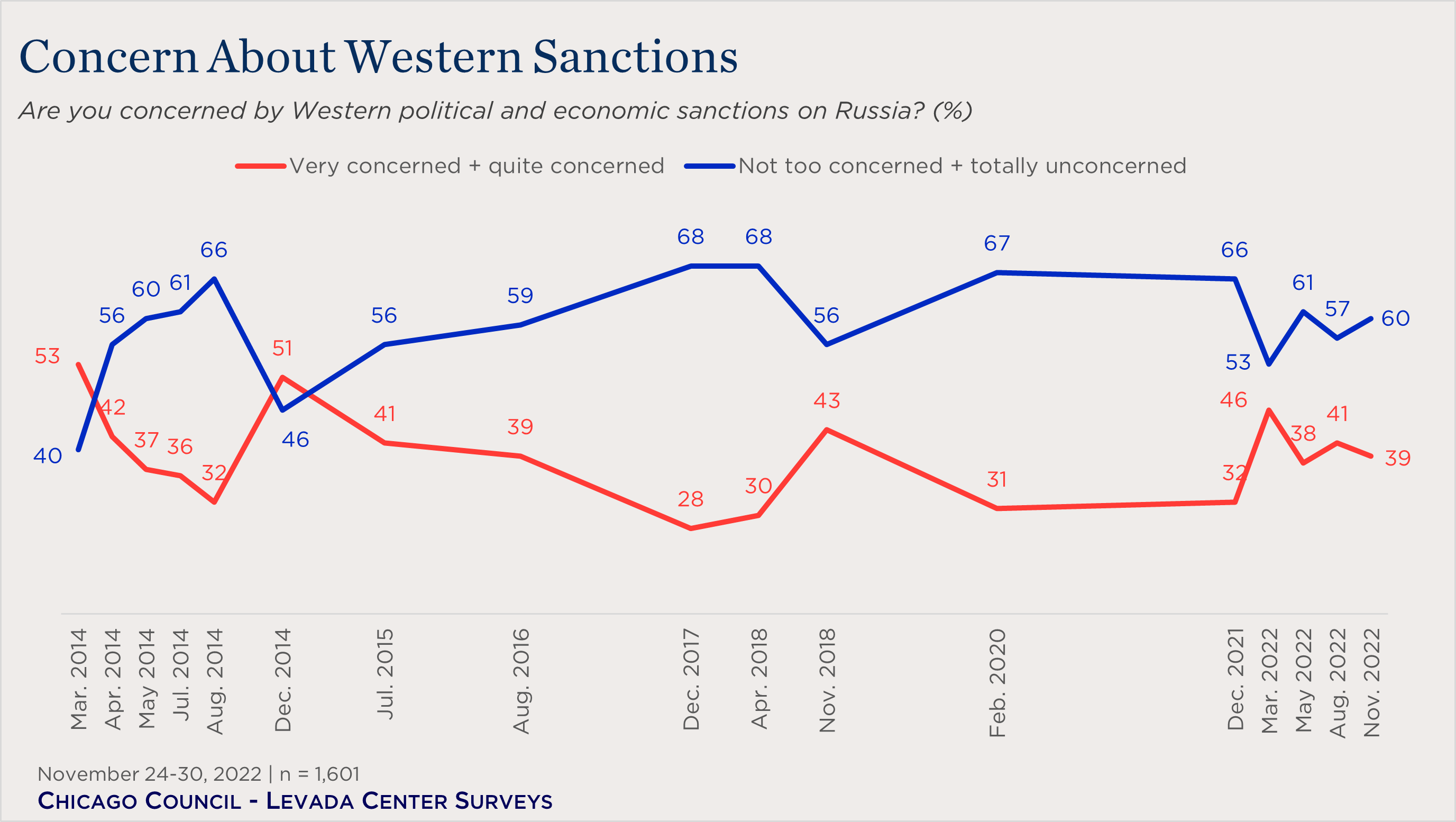 line chart showing Russian concern about Western sanctions over time