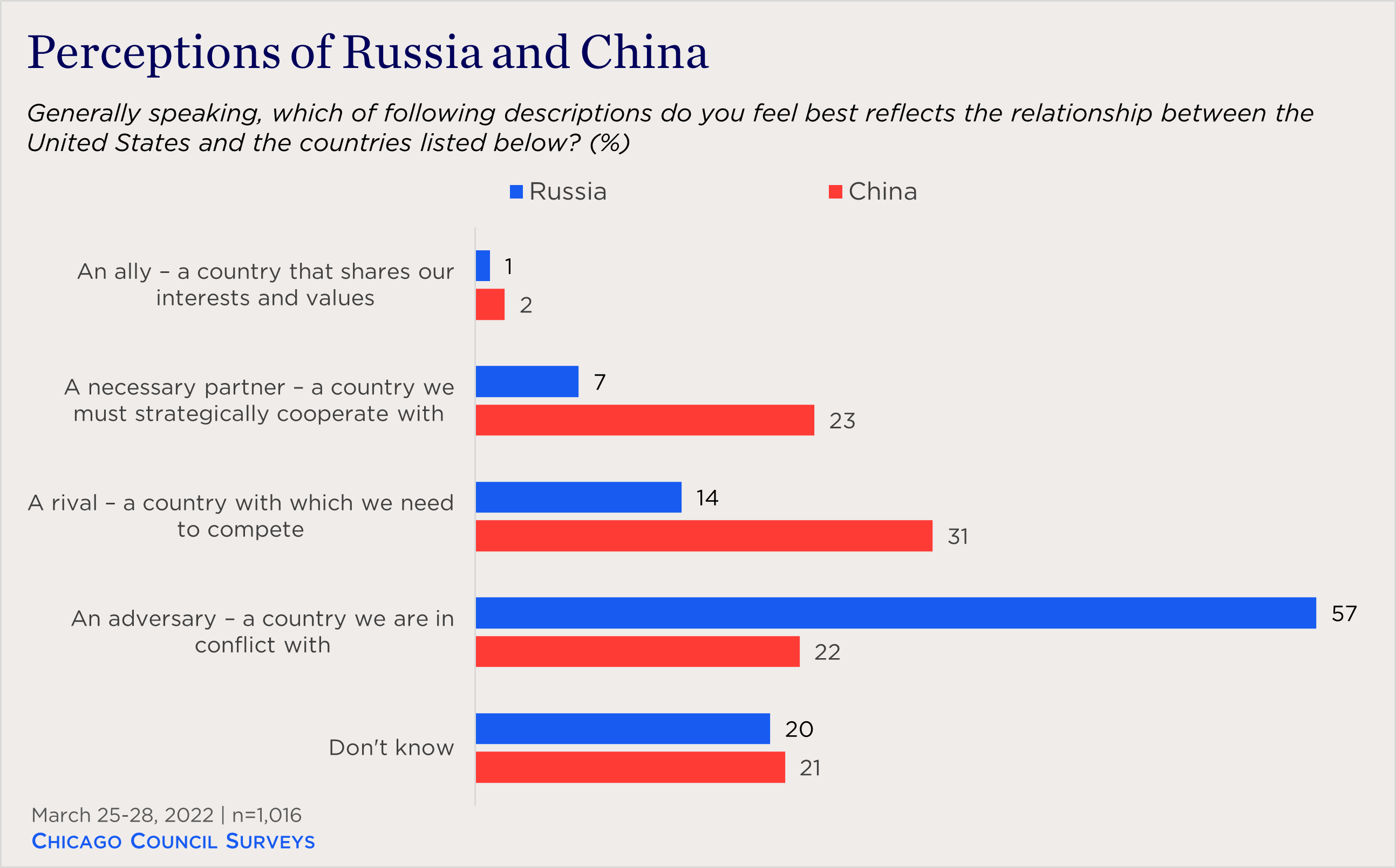"bar chart showing perceptions of Russia and China"