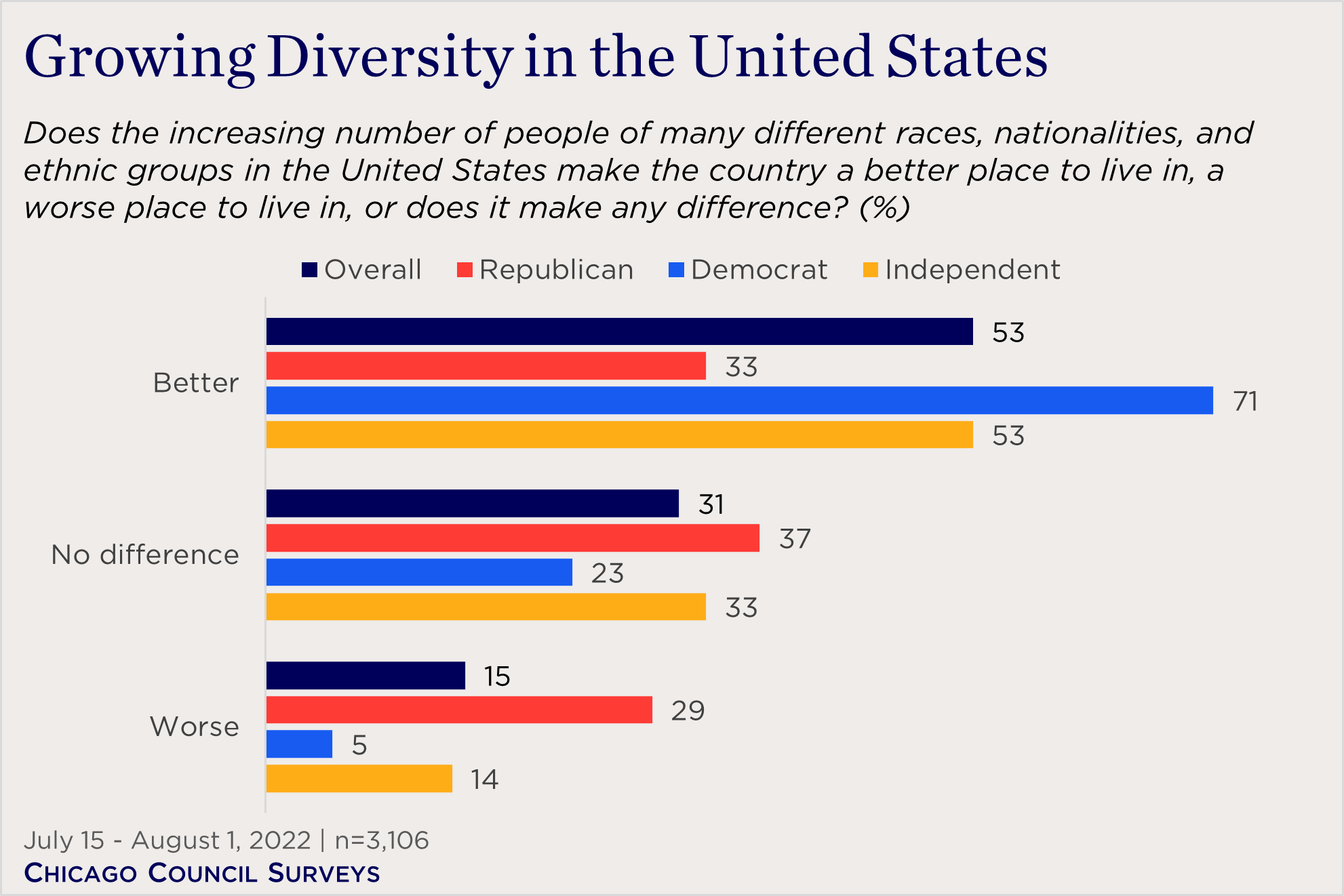 "bar chart showing partisan views of growing diversity in the United States"