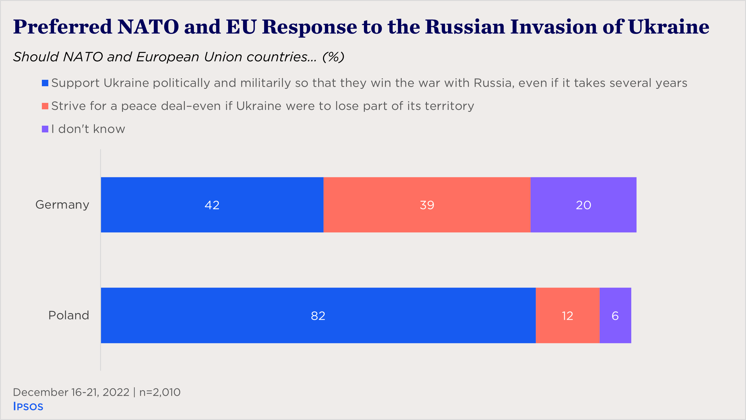 "bar chart showing preferred NATO and EU response to Russia's war in Ukraine"