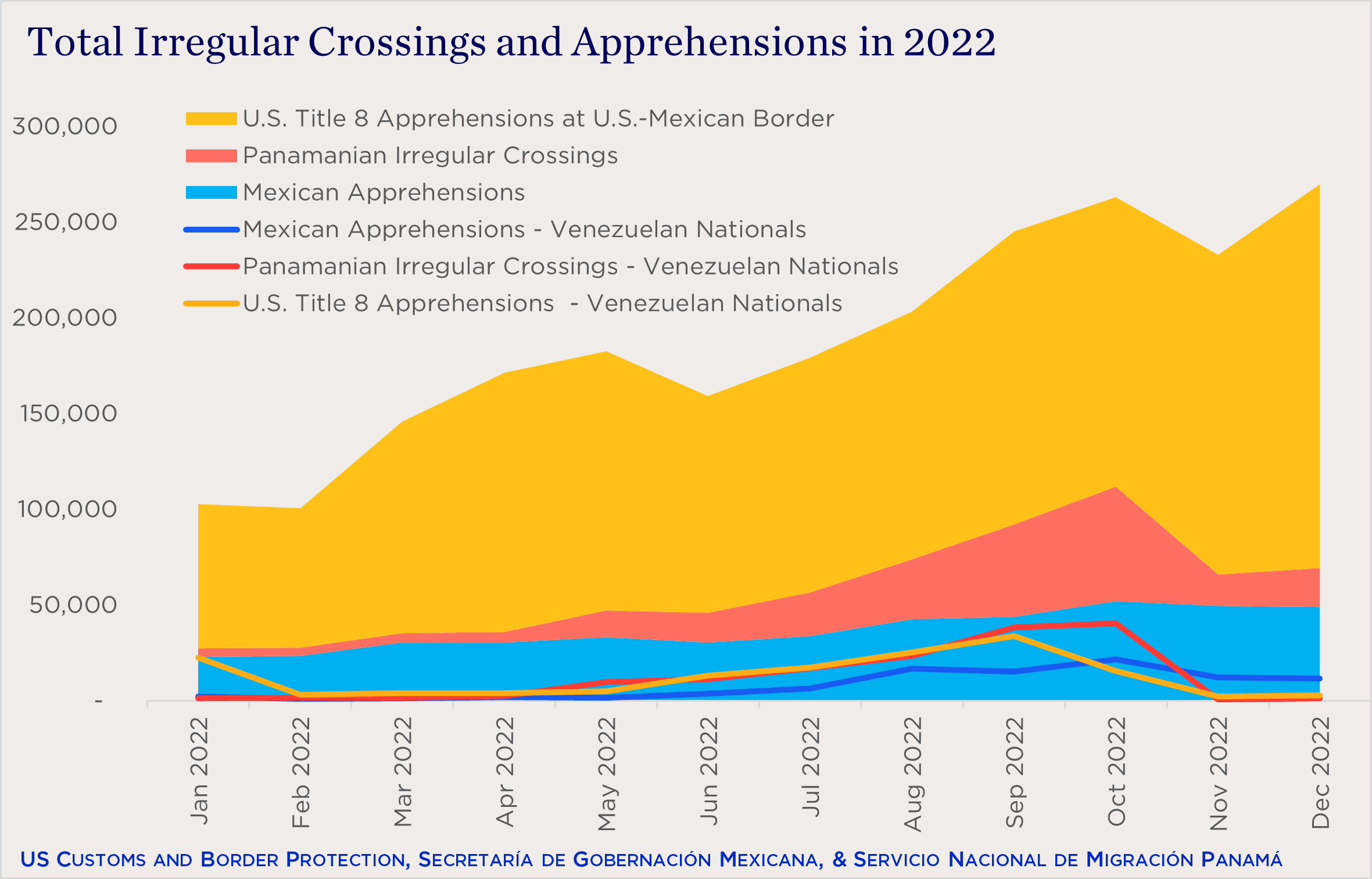 "area chart showing total irregular crossings and apprehensions in 2022"