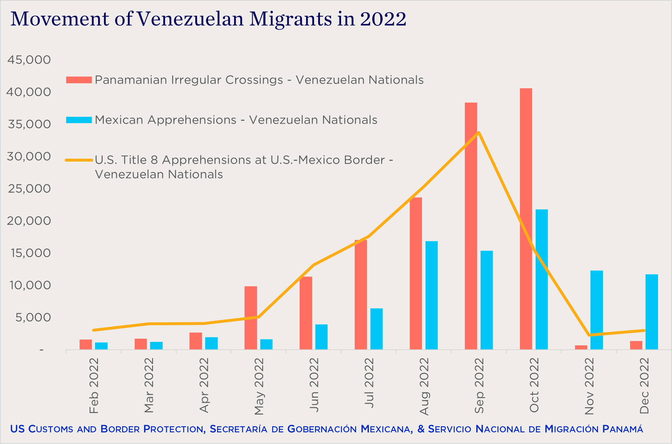 "bar chart showing movement of Venezuelan migrants over time"