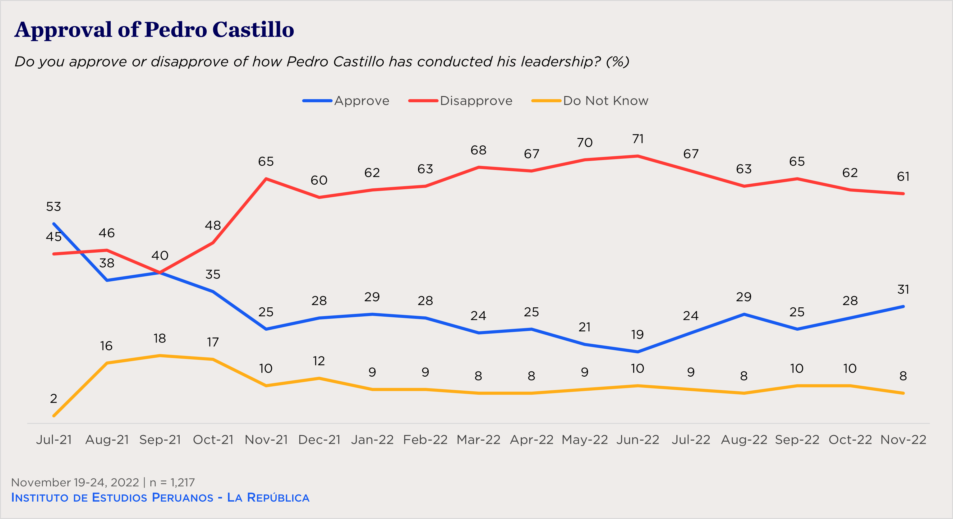 "line chart showing approval of Pedro Castillo"