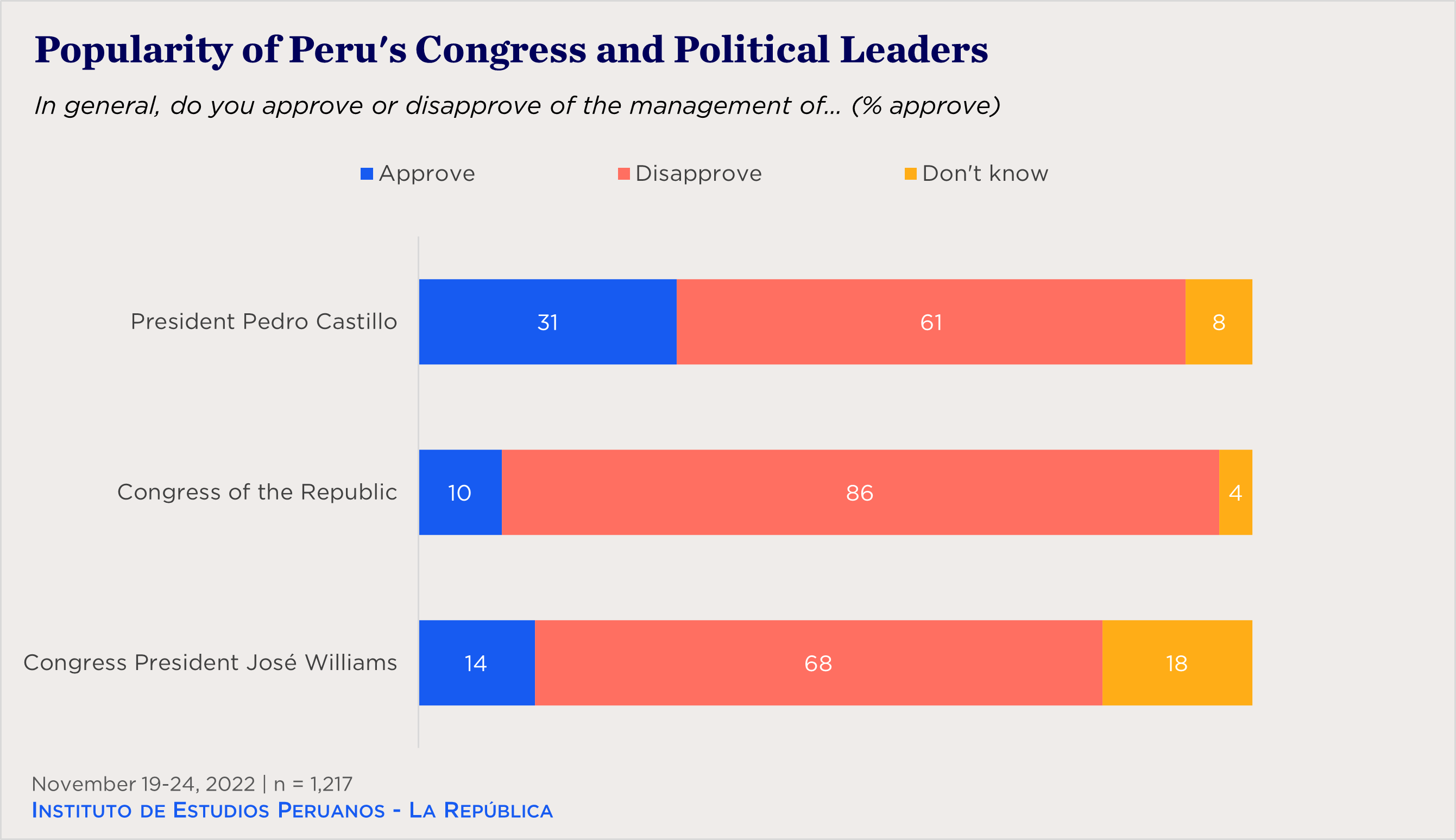 "bar chart showing popularity of Peru's Congress and political leaders"