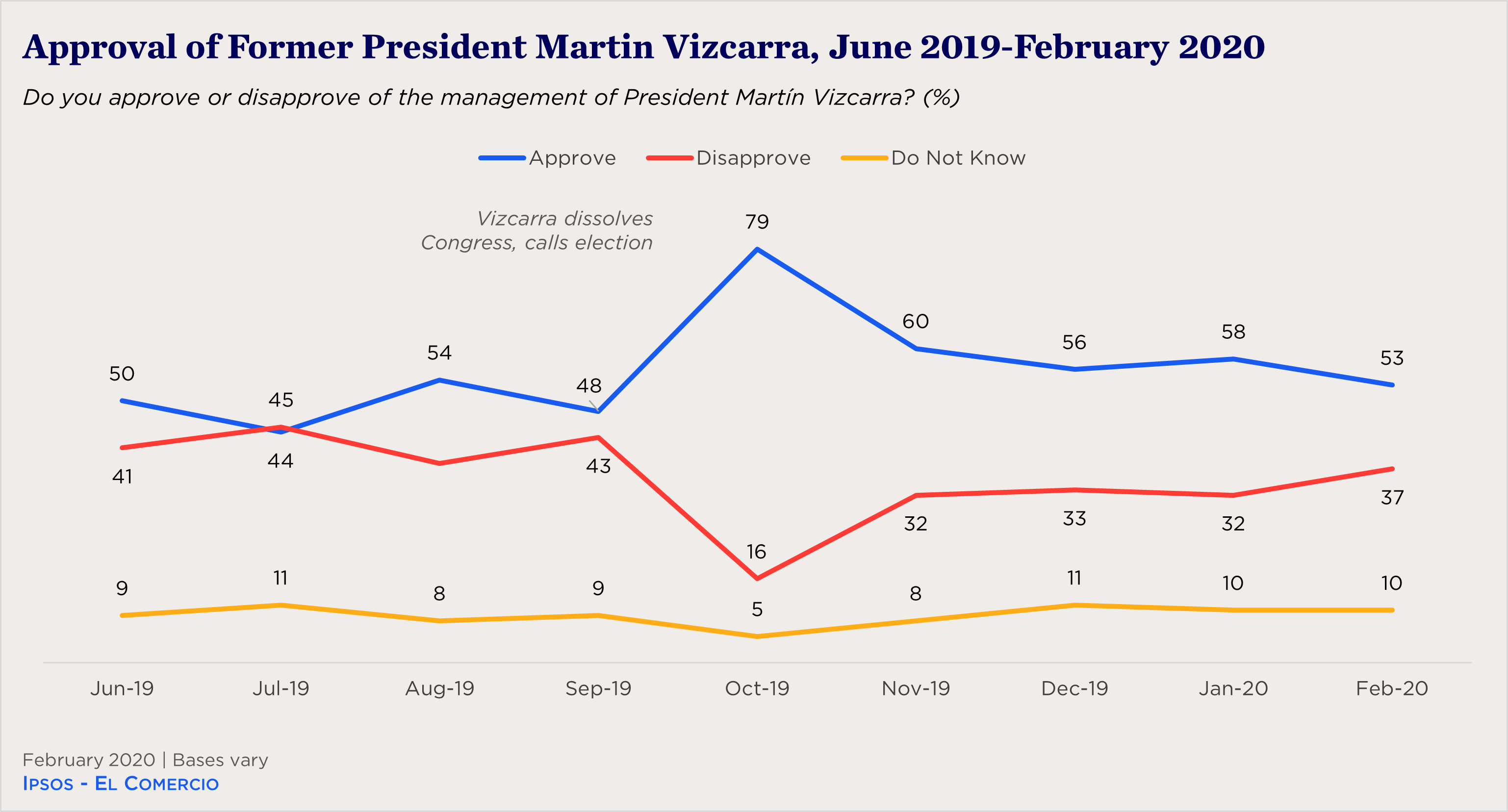 "line chart showing of former President Vizcarra"