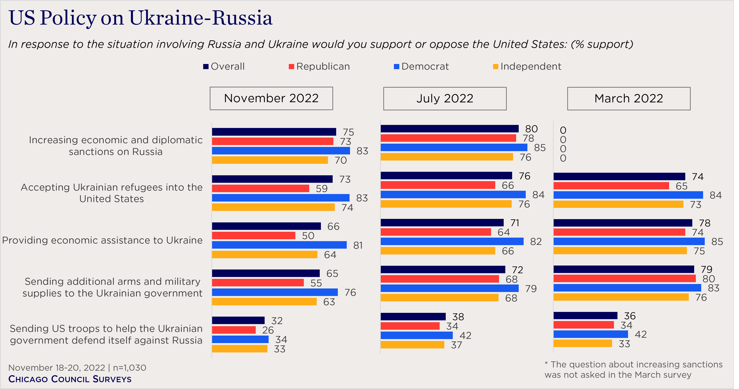 "bar charts showing views on US policy on Ukraine-Russia over time"