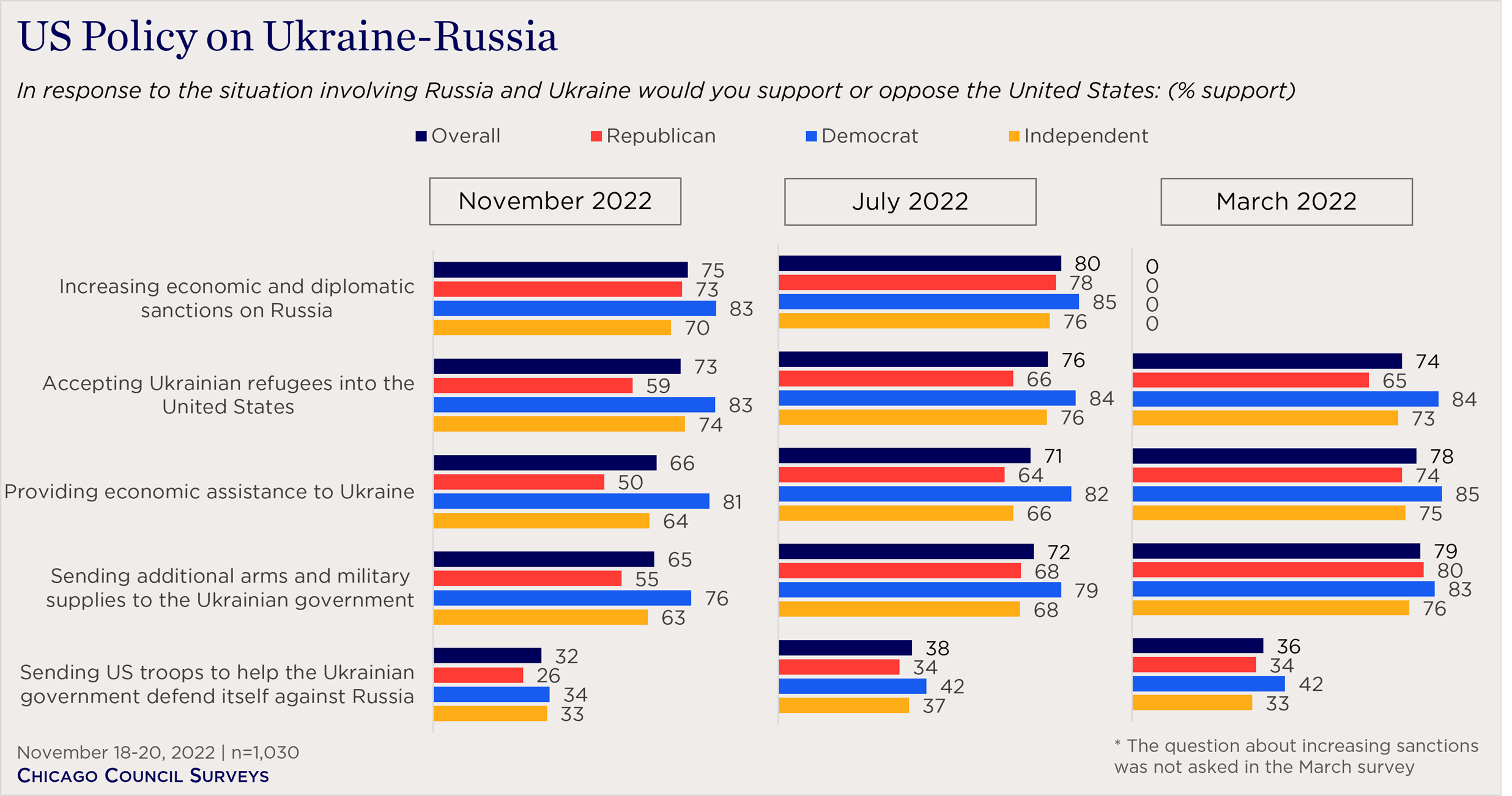 Almost half of Americans think U.S. spending too much on Ukraine aid,  AP-NORC poll says