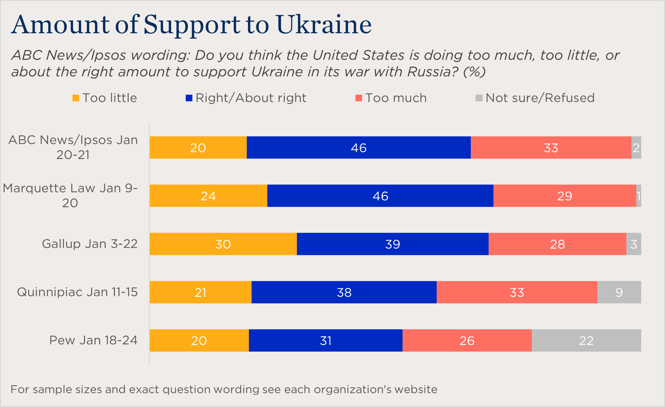 "bar chart showing views on the amount of US support to Ukraine"