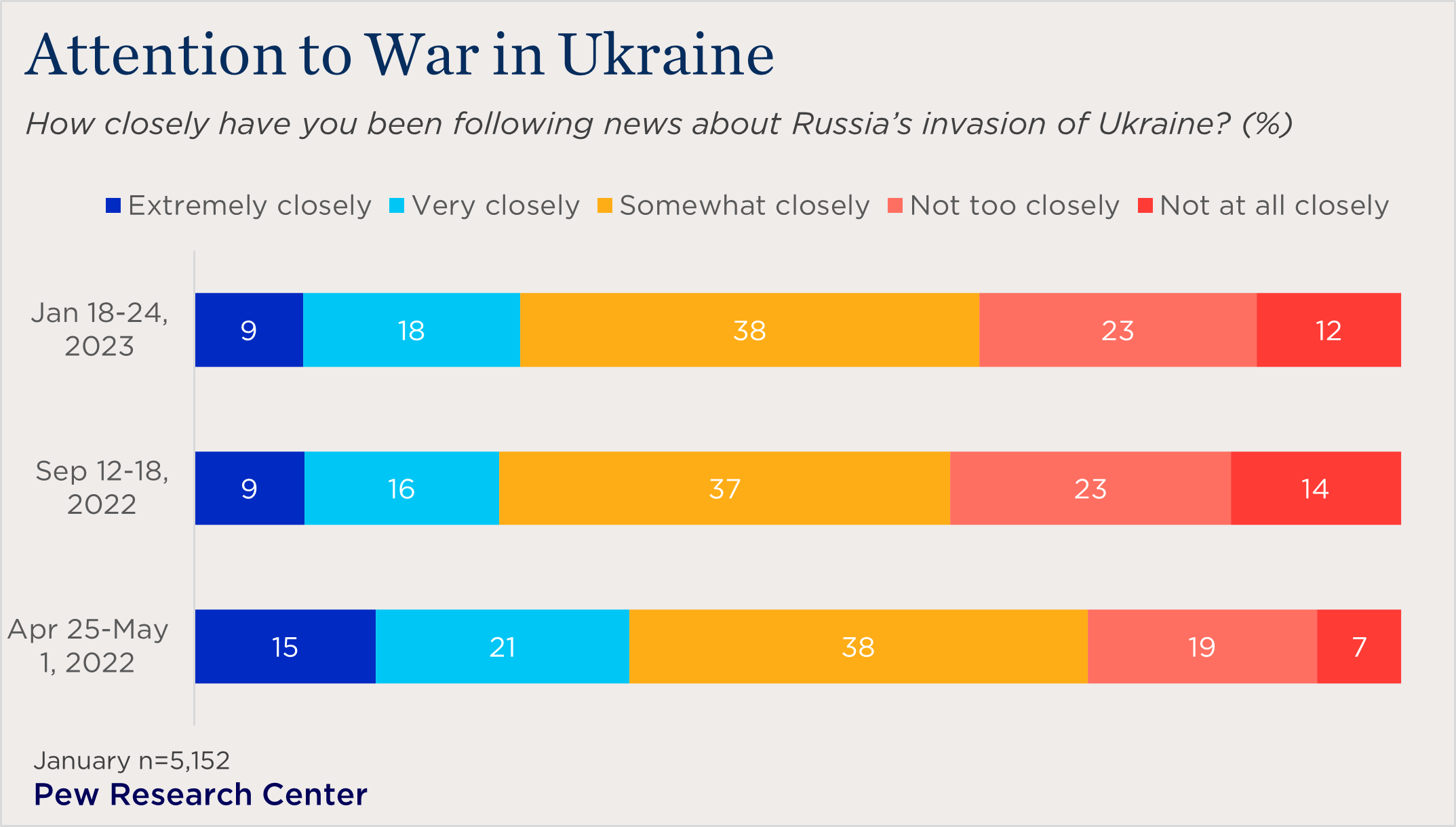 "bar chart showing attention being paid to war in Ukraine"