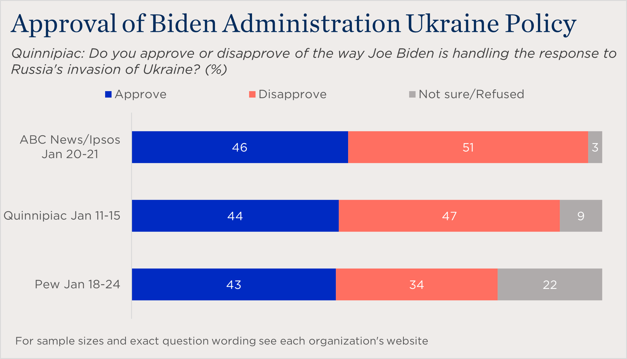 "bar chart showing approval of Biden Administration's Ukraine policy"