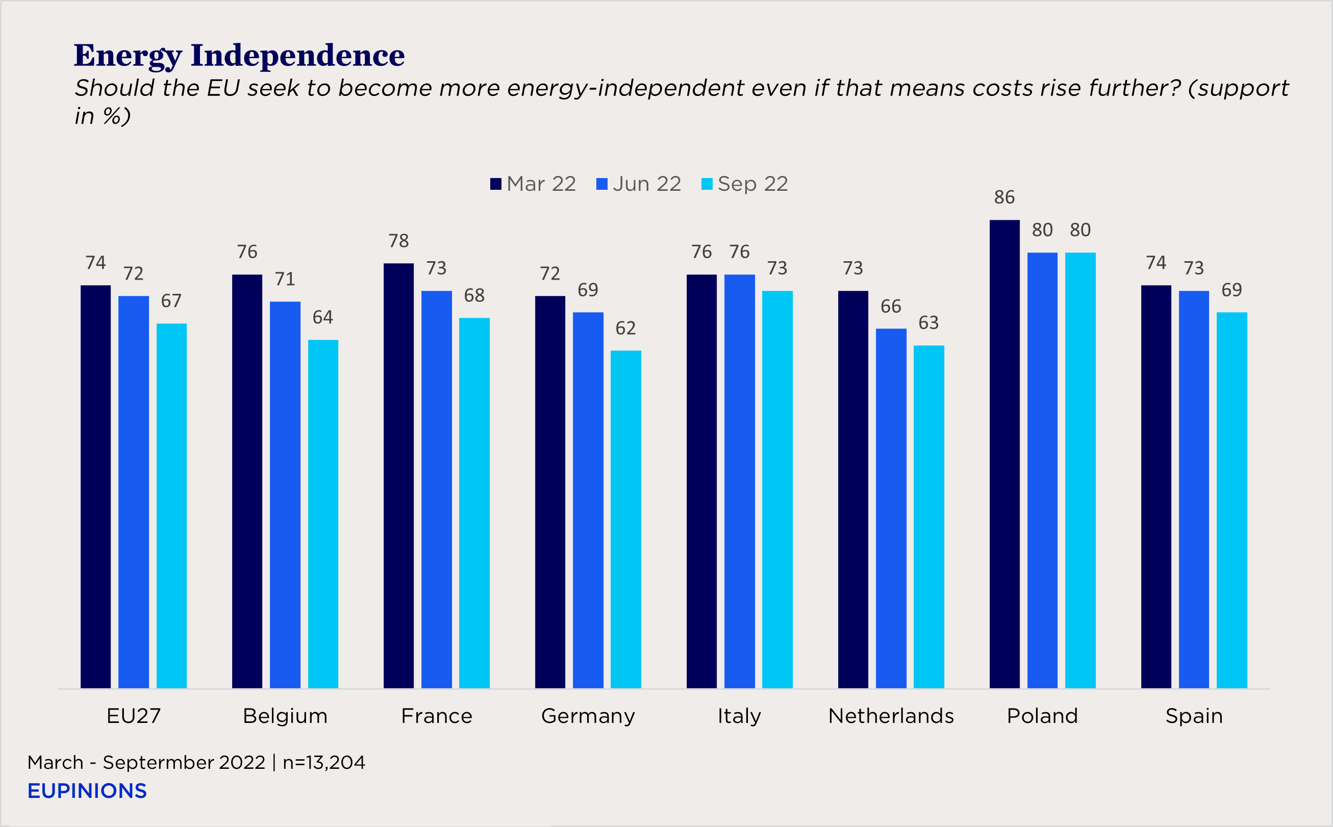 bar chart showing European views toward energy independence