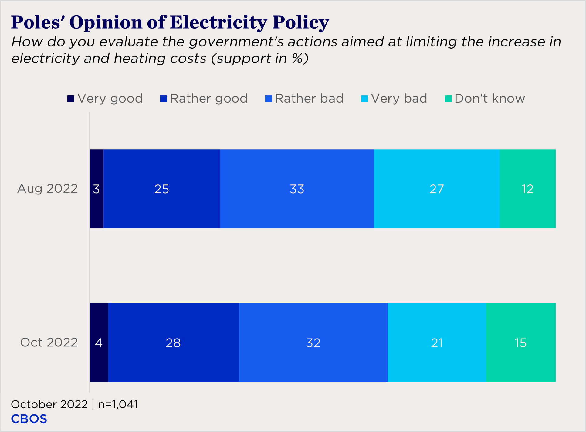 bar chart showing Polish views toward government's energy policy