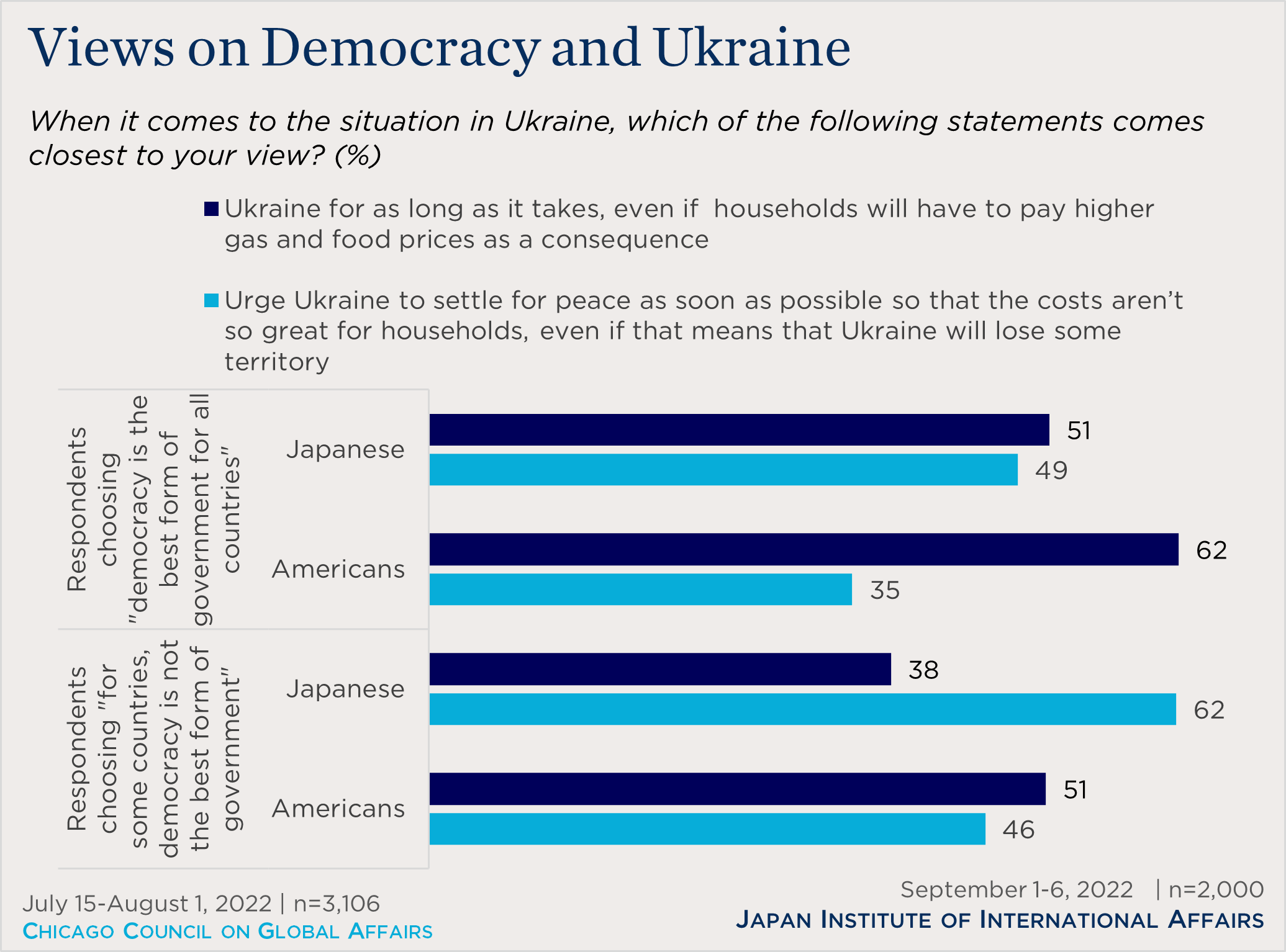 "bar chart showing views on democracy and Ukraine"