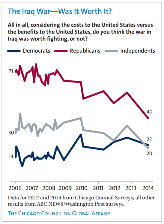 "line chart showing partisan views of Iraq war"