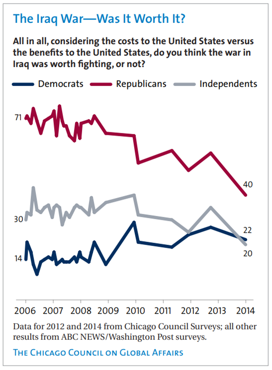 With 20-Year Hindsight, Public Opinion and the Iraq War | Chicago ...